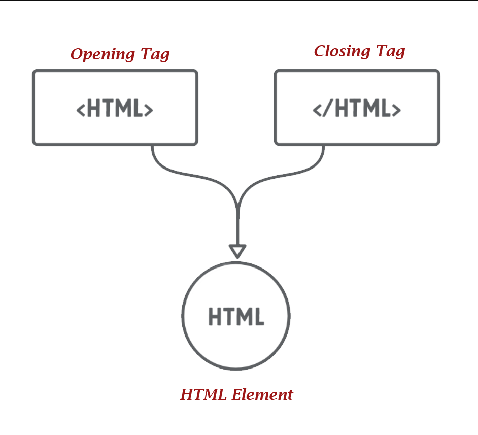 HTML Element using Tag