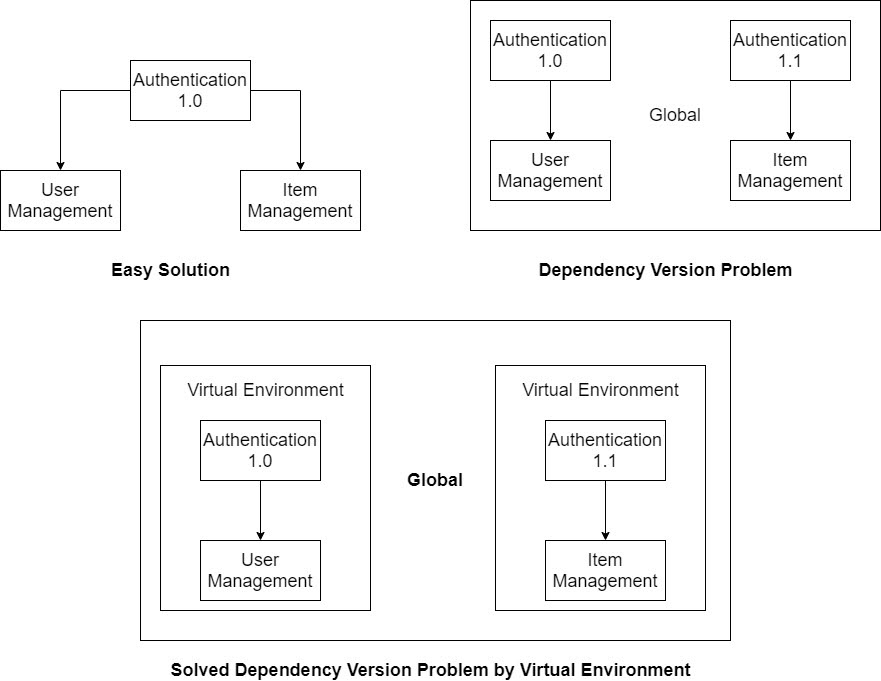 Python Virtual Environment