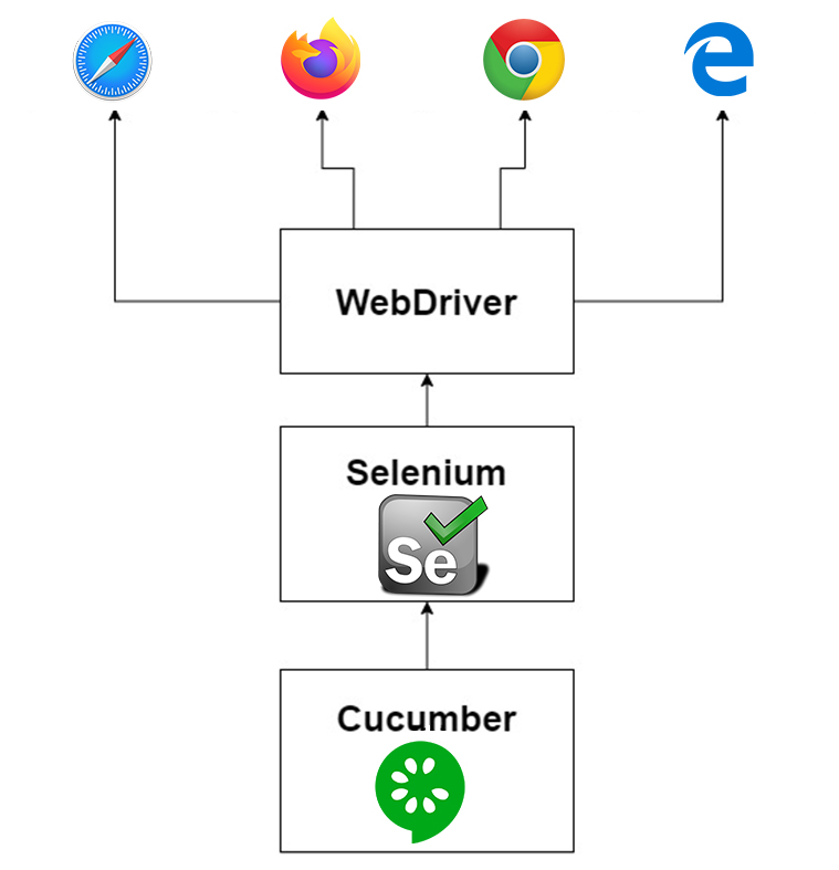 How to Selenium work with Cucumber