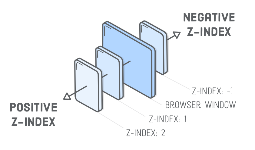 CSS z-index